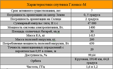 Характеристики модернизированной системы Глонасс и спутника Глонасс-М