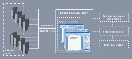 Cтруктура КИС с использованием терминальных станций