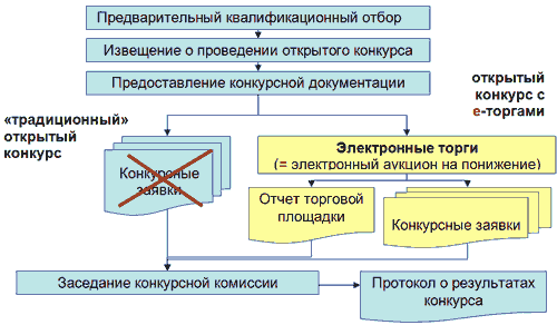 Процедура проведения электронных торгов