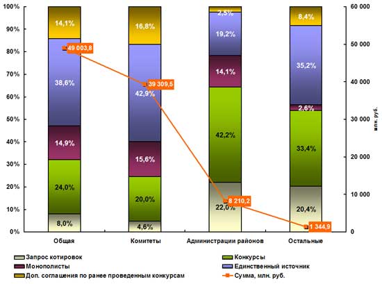 Структура размещения государственного заказа Санкт-Петербурга по группам ГРСБ по данным на 31.12.2004