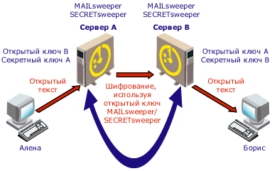 SECRETsweeper - Применение