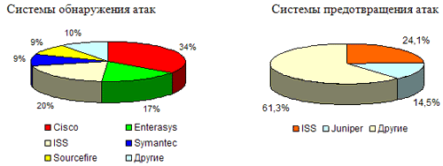 Динамика продаж сетевых систем IDS/IPS